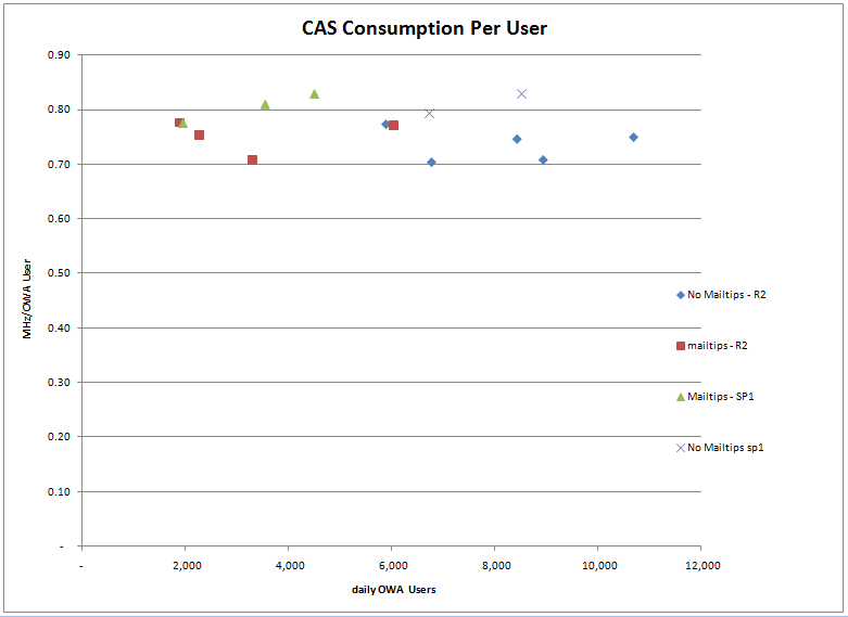 Client Access Server CPU Consumption Per User