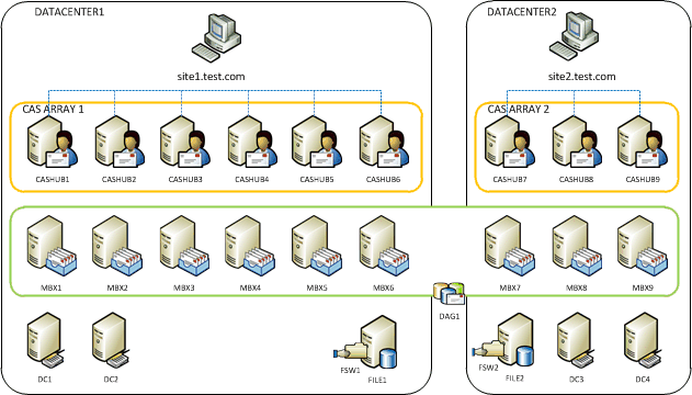 Logical solution layout with 18 servers