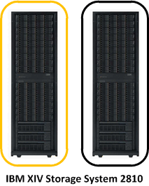 Failure domain with IBM XIV systems