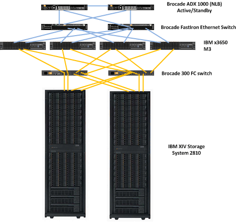 Physical solution diagram with IBM and Brocade