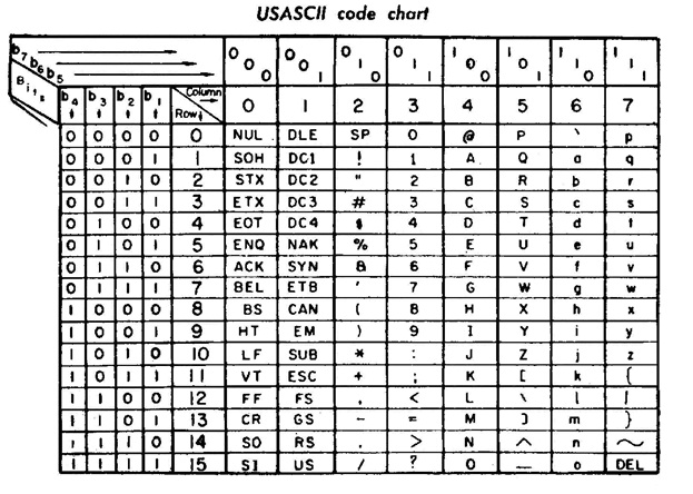 US-ASCII code chart