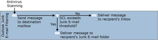 Outlook junk e-mail filter diagram