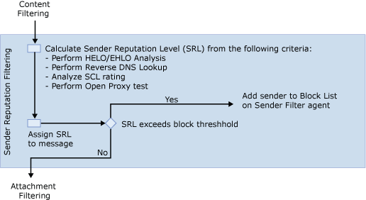 Overview of Sender Reputation filter process