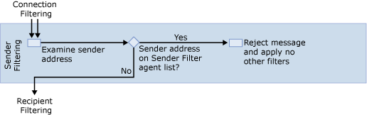 Sender filtering diagram