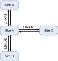 Hub and spoke topology of IP site links