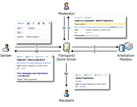 Moderated transport message flow
