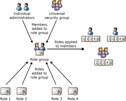 Role, role group and member relationship