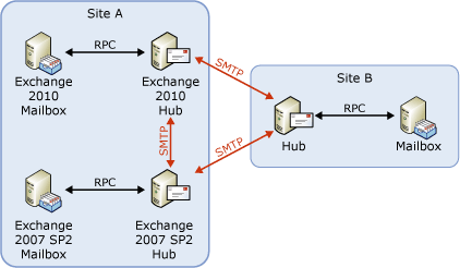 Message flow with versioned routing