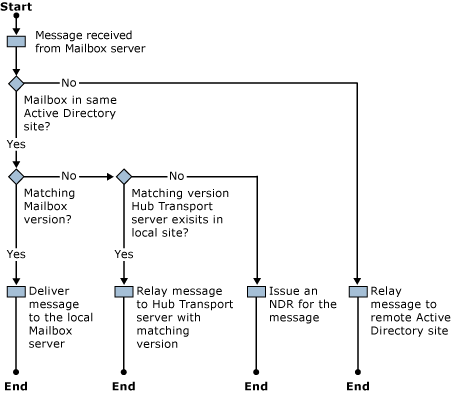 Versioned routing workflow