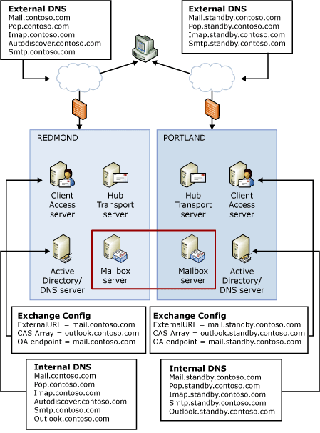 Namespaces for site resilient DAG