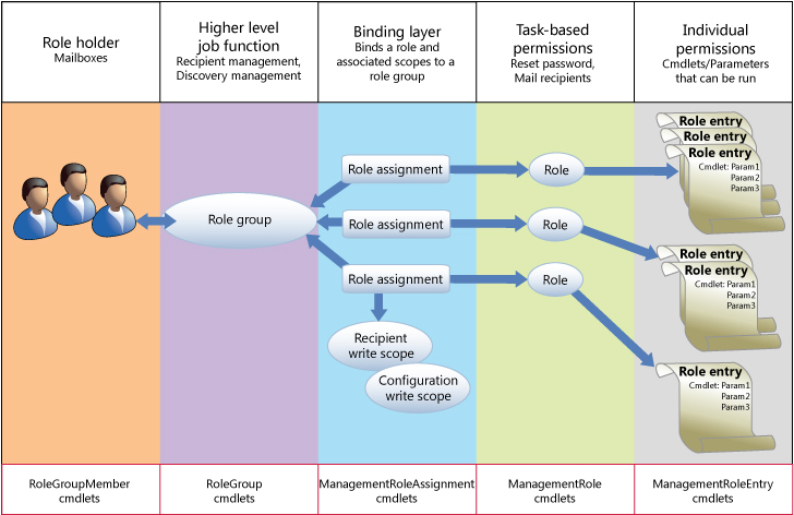 Management role group layers