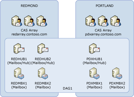 7-member database availability group with 7 voters