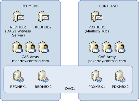 4-member database availability group with 5 voters