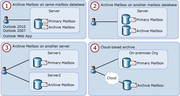 Provisioning archive mailboxes