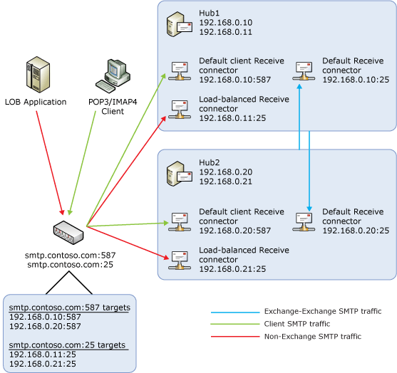 Load balancing Hub Transport servers using HLB