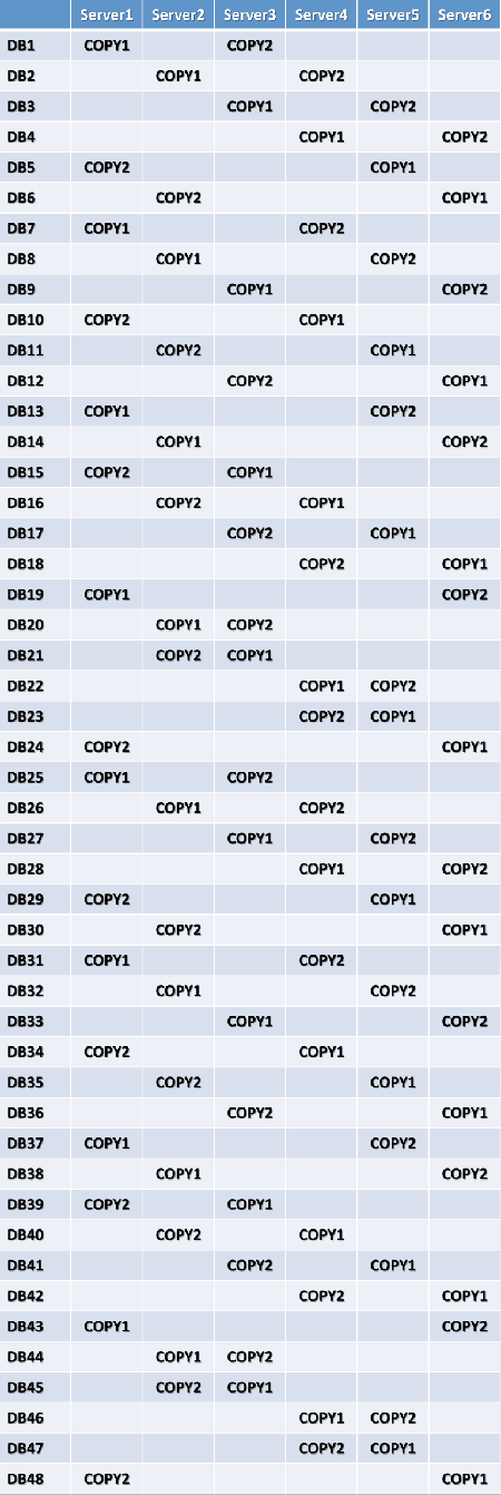 Database Copy Layout for First and Second Copies