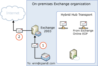Outbound on-premises direct to Internet
