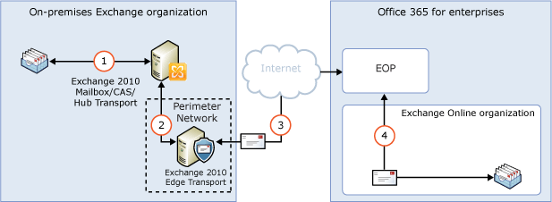 On-premises routing with Edge Transport
