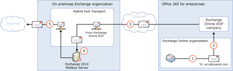 Exchange Online via on-premises & centralized