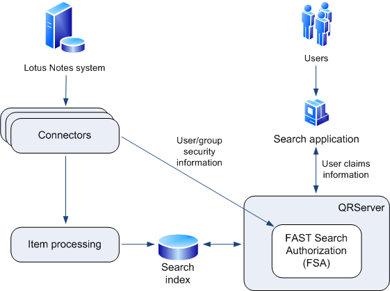 FAST Search Authorization data flow overview