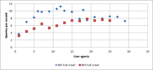 M5 query performance