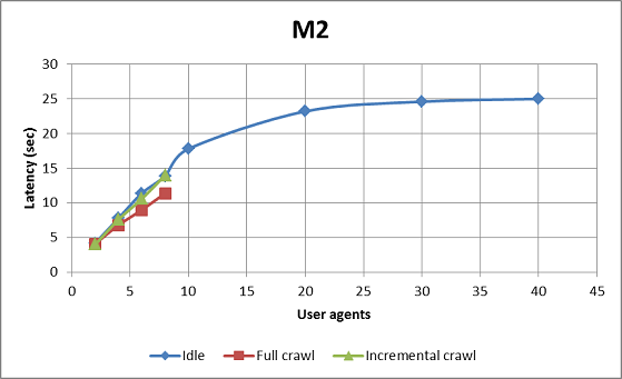 M2 query performance (graph 2)