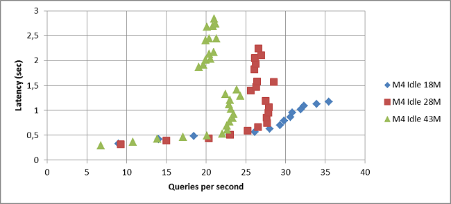 M4 query performance (graph 3)