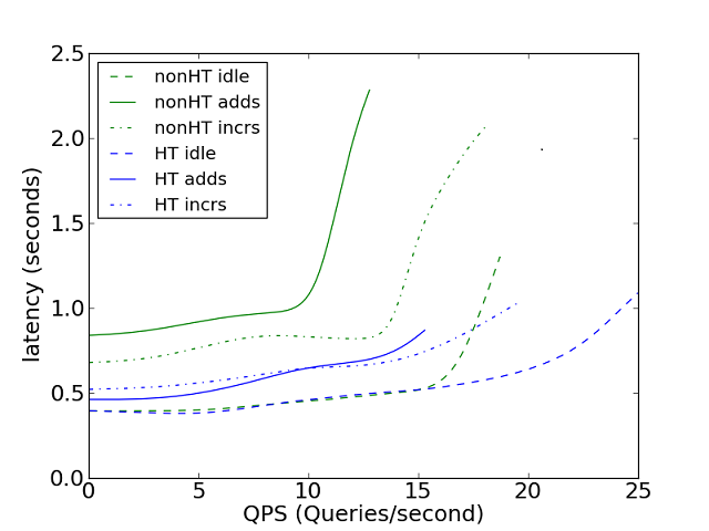 M1 query performance (graph 3)