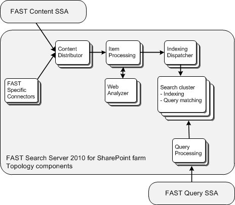 FAST Search Server Farm Topology