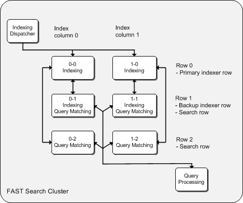 FAST search cluster architecture