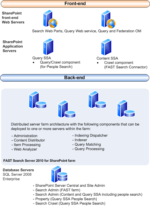 FAST Search Server in an overall SharePoint Server