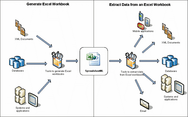 Generating Excel workbooks and extracting data from an Excel workbook