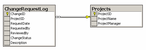 Projects table and ChangeRequestLog table
