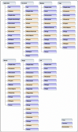 Partial Visio 2003 object model (click picture to view larger image)