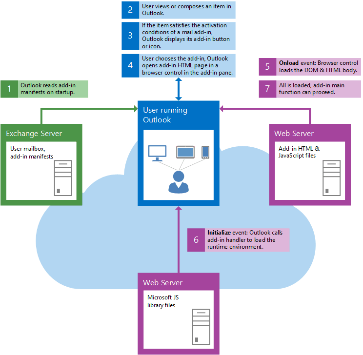 Flow of events when starting Outlook mail app