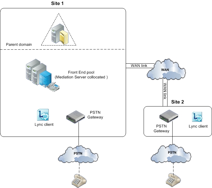 Voice Topology with Mediation Server WAN Gateway