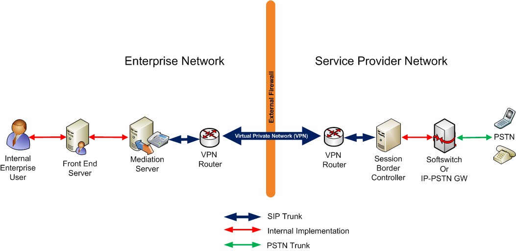 Lync Server 2013 Components And Topologies For SIP Trunking Lync 