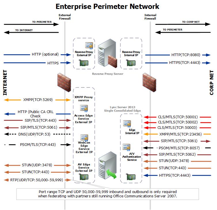 Port summary - Single consolidated edge with private IP addresses using NAT  - Lync Server | Microsoft Learn