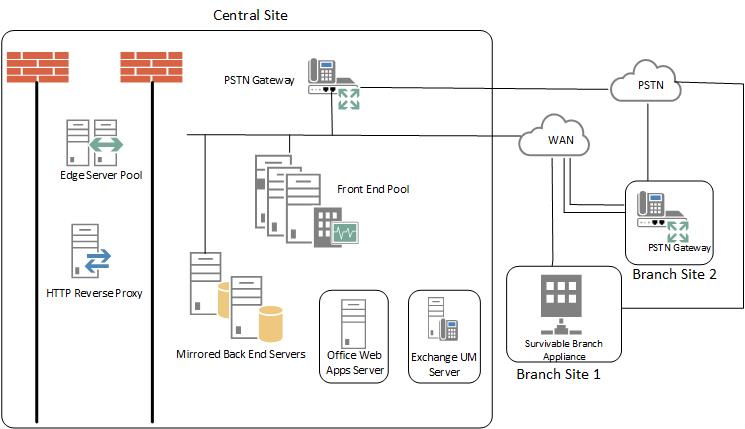 Lync Server 2013 reference topology for medium-size organizations - Lync  Server | Microsoft Learn