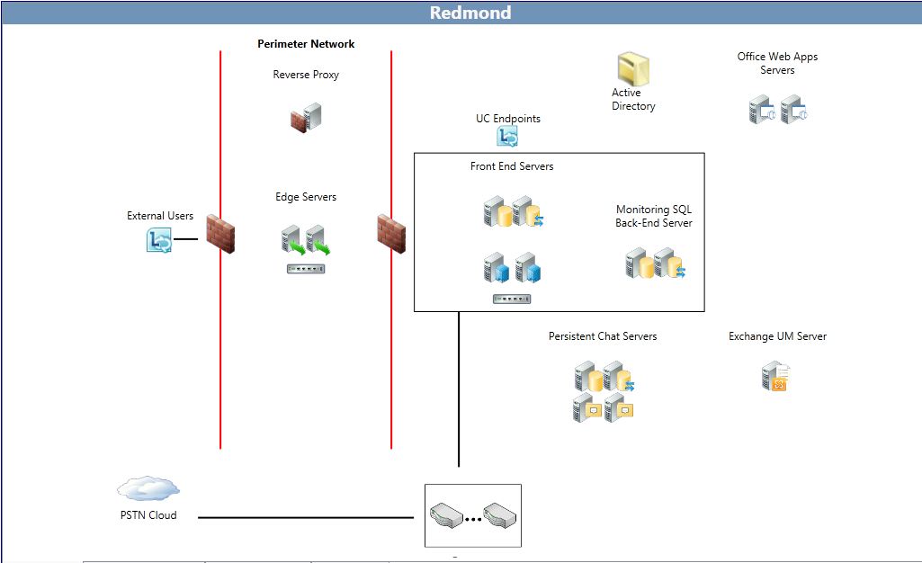 Planning Tool Site Topology