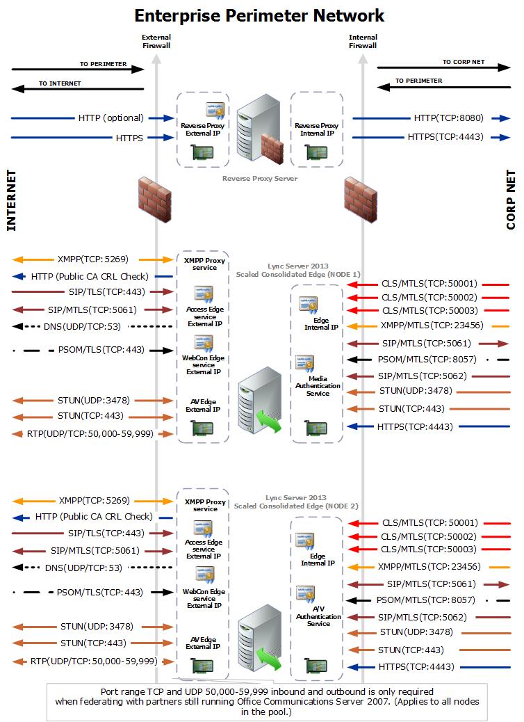 Lync Server 2013: Port summary - Scaled consolidated edge, DNS load  balancing with public IP addresses - Lync Server | Microsoft Learn