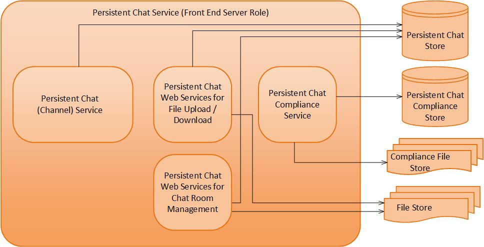 Persistent Chat Server components.