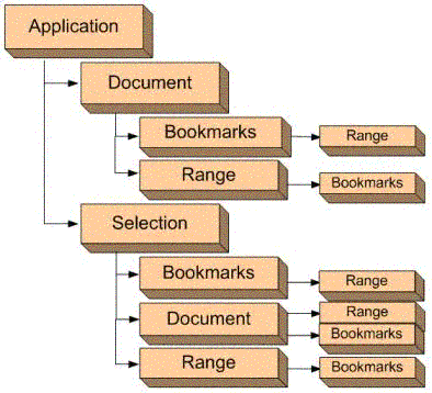 The Application object contains the Document, Selection, Bookmark, and Range objects