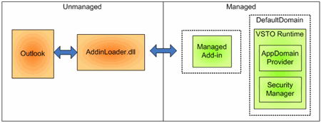 The basic architecture of the managed add-in framework
