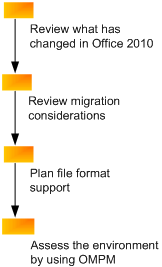 Migrate documents to Office 2010