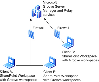 SharePoint Workspace with Groove workspaces