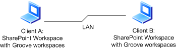 SharePoint Workspace LAN connect