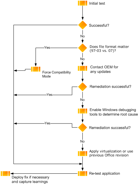 Office automatic testing flowchart