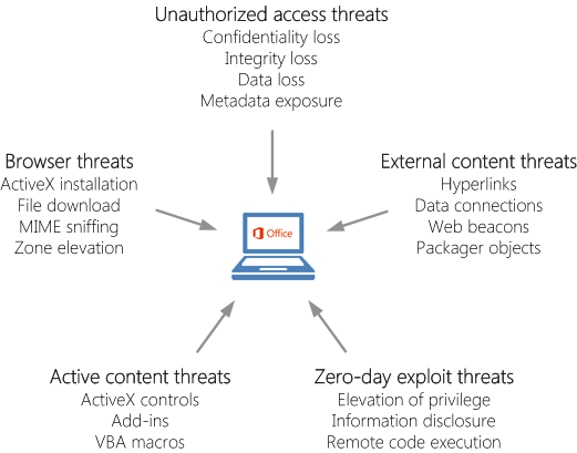 Security threat types