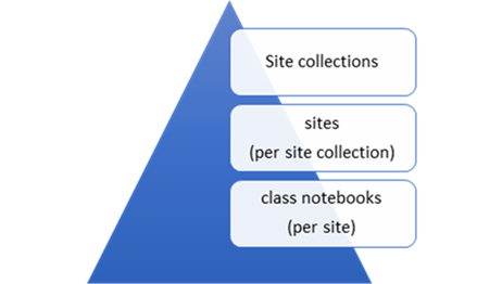 Don't keep all the class notebooks under a single site collection and site